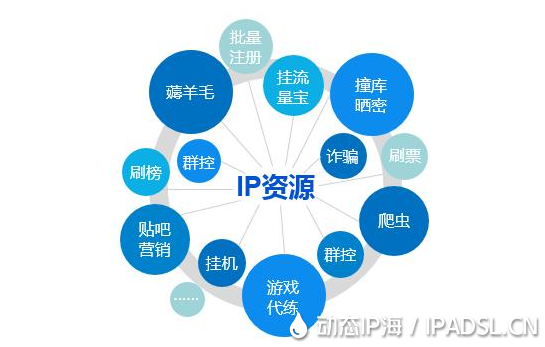 通過(guò)ip資源分類來(lái)了解代理IP的類型